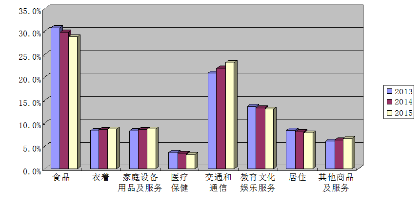 社会消费性支出_上海市人均消费支出(2)