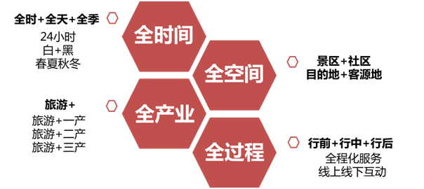 全域旅游的区域发展指引——5大路径