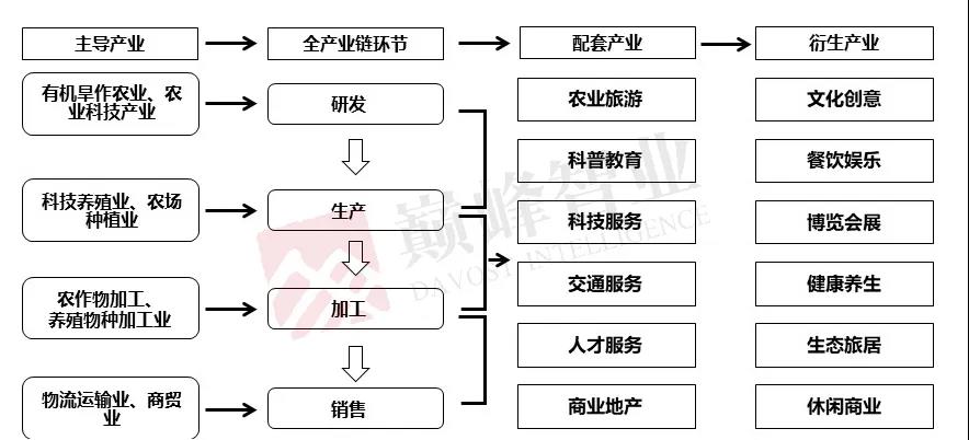 农业全产业链条构建