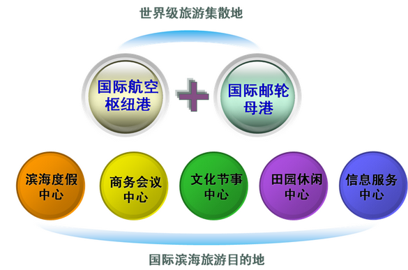 大连市旅游沿海经济圈产业发展规划