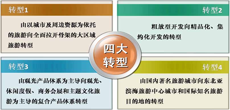大连市旅游发展总体规划