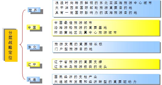 大连市旅游发展总体规划