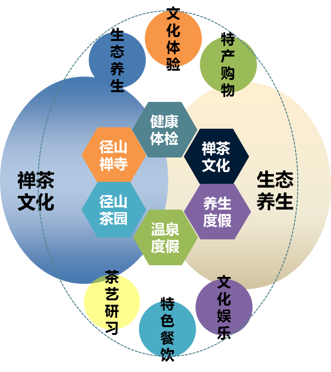 杭州市余杭区“十二五”现代旅游业发展规划