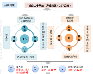 长白山十八坊产业园区