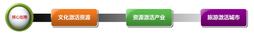 临沂经济技术开发区旅游发展总体规划(2010-2020)