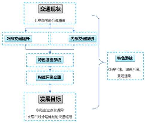 长春莲花山创建国家级生态示范区总体规划