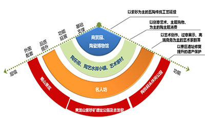 江苏省宜兴市旅游产业发展总体规划