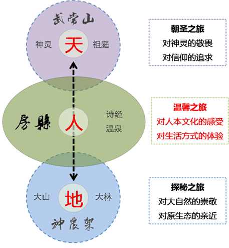 湖北省房县旅游总体规划修编（2012-2020）