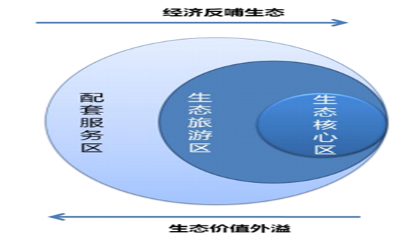 长春莲花山创建国家级生态示范区总体规划