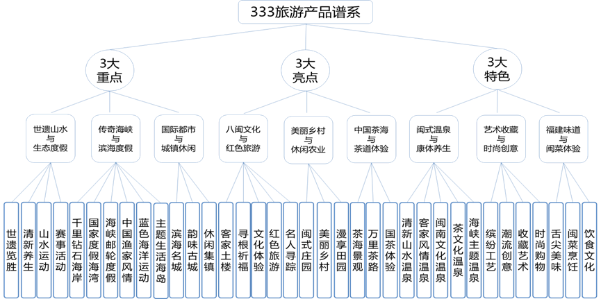 福建省旅游产业创新提升规划(2014-2020)