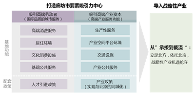 廊坊市广阳区高新科技成果孵化园总体发展战略及规划策略研究