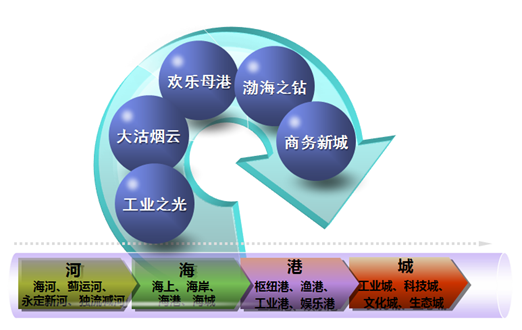 天津市滨海新区滨海旅游发展规划