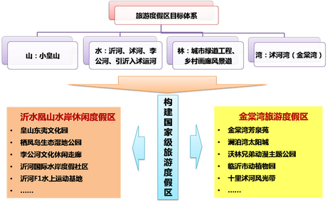 临沂经济技术开发区旅游发展总体规划(2010-2020)