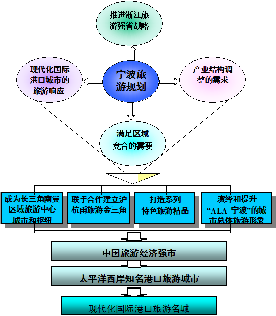 宁波市旅游发展总体规划