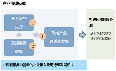 廊坊市广阳区高新科技成果孵化园总体发展战略及规划策略研究