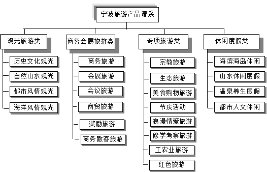 宁波市旅游发展总体规划