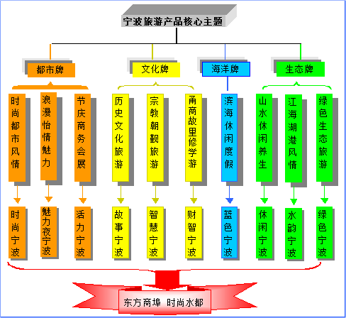 宁波市旅游发展总体规划