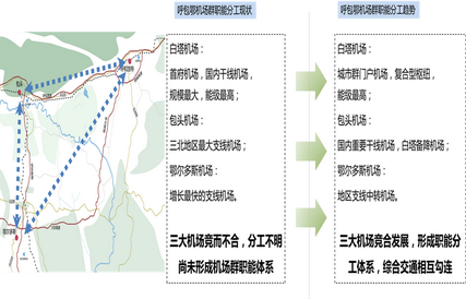 机场构建总体模式及呼包鄂机场群发展战略研究