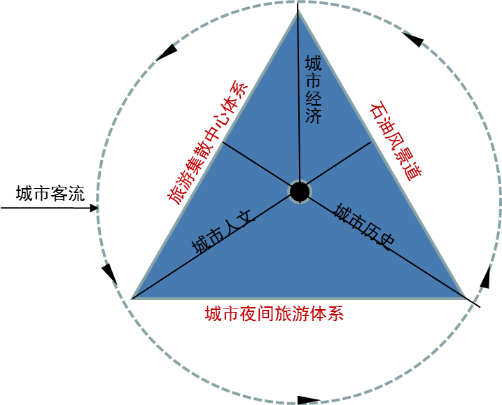 克拉玛依石油工业旅游发展战略研究