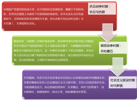 华北及东北区域红色旅游规划