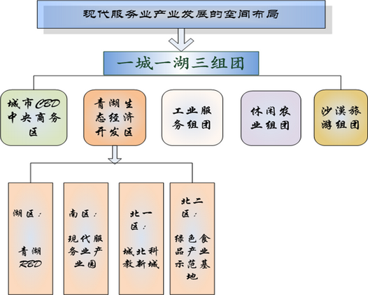 新疆五家渠市现代服务业发展规划(2012-2020)