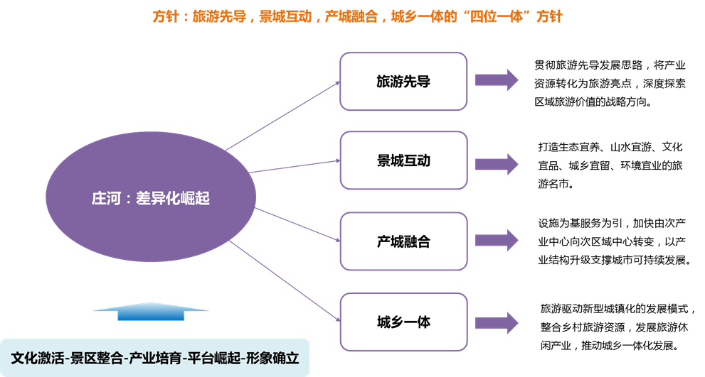 庄河市旅游发展战略规划(2014-2025)