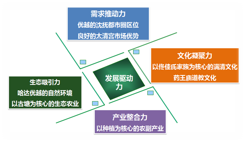 辽宁省抚顺县哈达镇旅游开发总体规划(2009-2020)