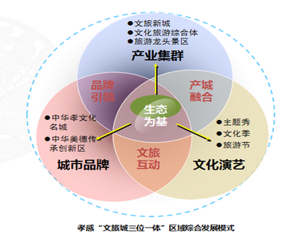 孝感市文化旅游产业发展总体规划（2013-2030）