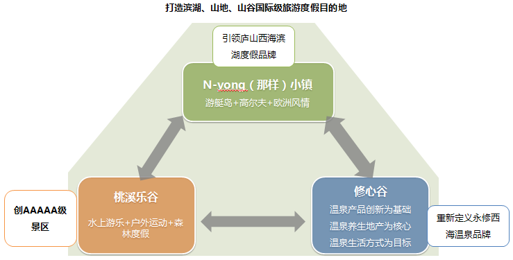 江西永修县垒旺庐山西海度假项目总体发展策略