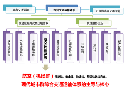 机场构建总体模式及呼包鄂机场群发展战略研究