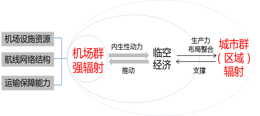 机场构建总体模式及呼包鄂机场群发展战略研究
