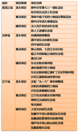 华北及东北区域红色旅游规划
