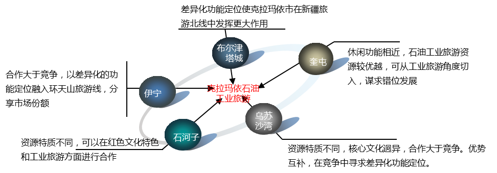 克拉玛依石油工业旅游发展战略研究
