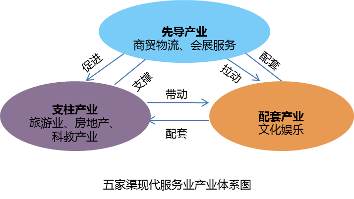 新疆五家渠市现代服务业发展规划(2012-2020)