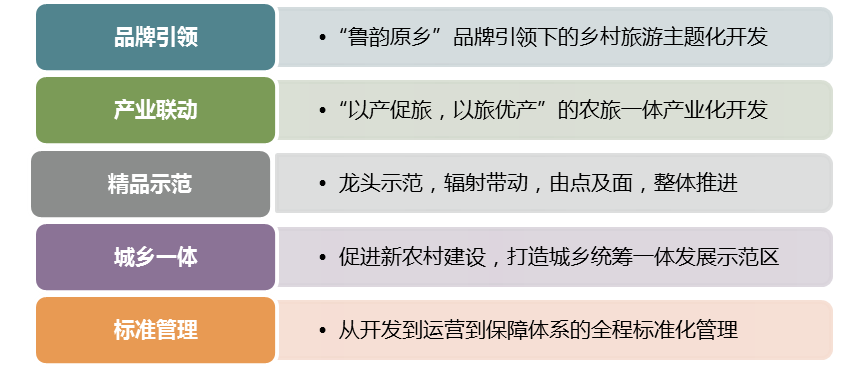 潍坊市乡村旅游发展总体规划（2012-2022）