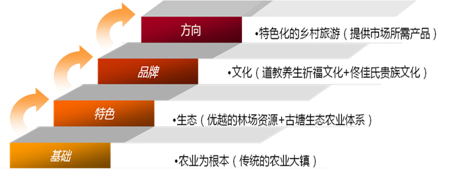 辽宁省抚顺县哈达镇旅游开发总体规划(2009-2020)