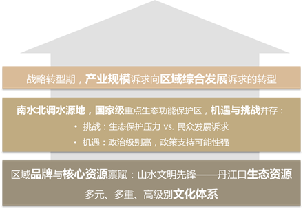 环丹江口区域生态经济协作区发展战略研究