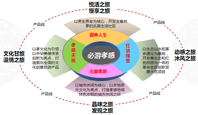 孝感市文化旅游产业发展总体规划（2013-2030）