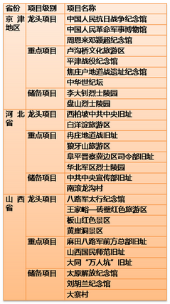 华北及东北区域红色旅游规划