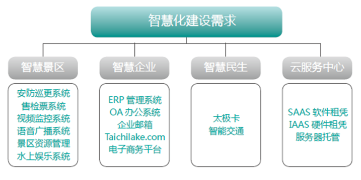 武当山太极湖智慧景区全程服务
