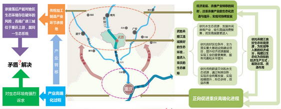 武胜嘉陵江生态经济示范带战略研究及概念规划