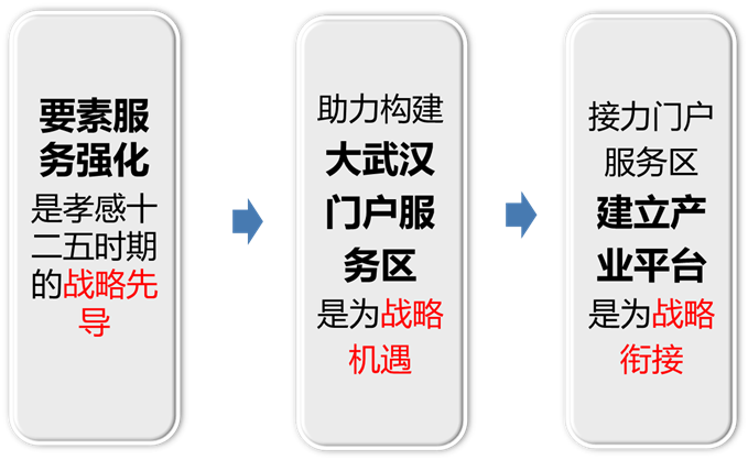 孝感临空经济区入口地块发展战略及概念性设计