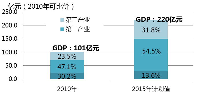 武胜县万善物流新城概念性规划及城市设计