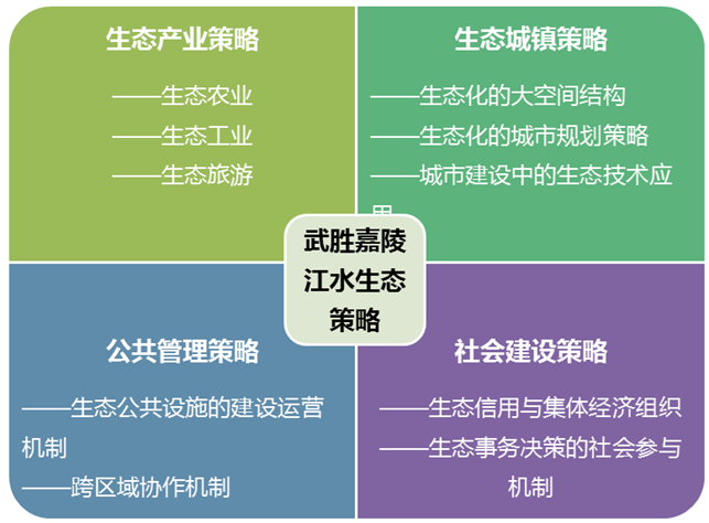 武胜嘉陵江生态经济示范带战略研究及概念规划