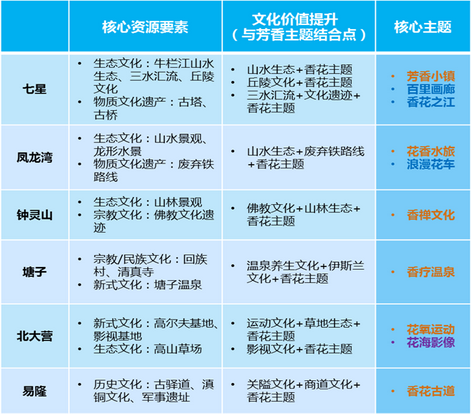 寻甸凤龙湾文化旅游产业园区产业发展战略策划