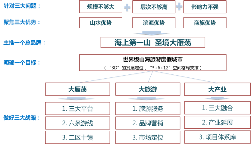 浙江省乐清市大雁荡旅游产业发展概念性规划