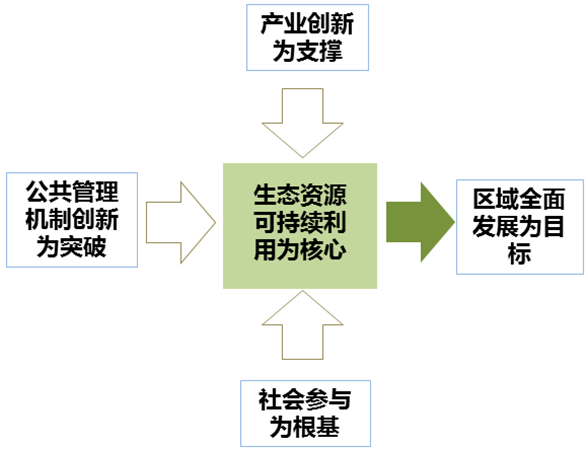 武胜嘉陵江生态经济示范带战略研究及概念规划