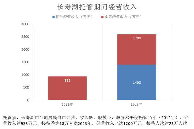 重庆长寿湖景区托管案例