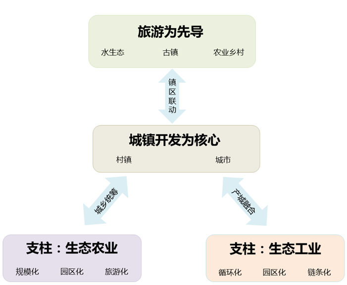 武胜嘉陵江生态经济示范带战略研究及概念规划
