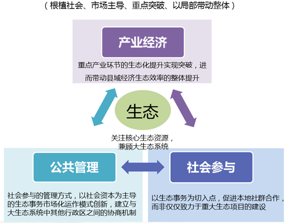 武胜嘉陵江生态经济示范带战略研究及概念规划